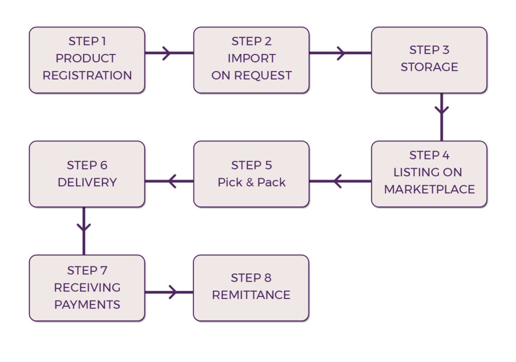 IOR SERVICES & E Commerce Fulfillment in Dubai